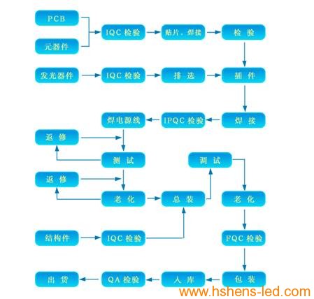 迈普光彩告诉您LED显示屏生产流程与工艺 